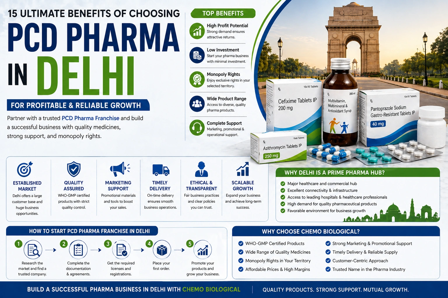 PCD Pharma in Delhi for Profitable and Reliable Growth